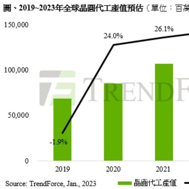 中国大陆晶圆代工报价平稳，业界未见杀价抢单风潮