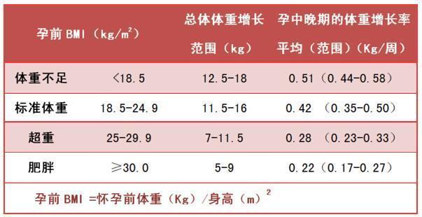 孕妇五个月长几斤正常，孕期体重增长的合理范围