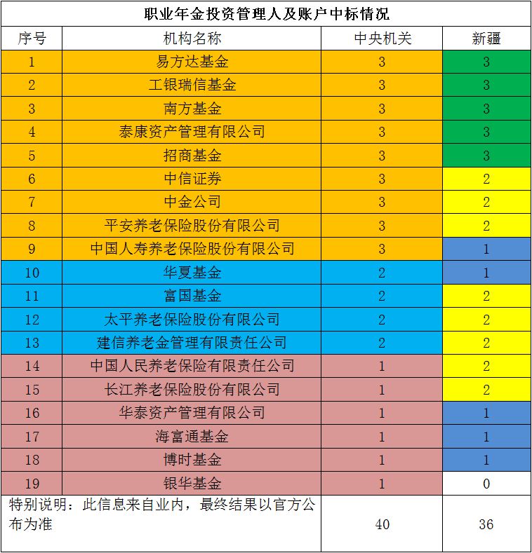 广东省职业年金入市投资，探索与前景