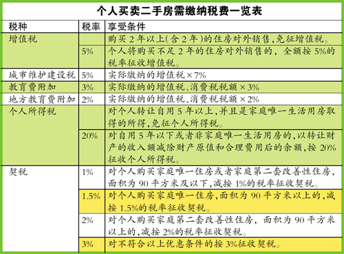 广州房产交易税费详解